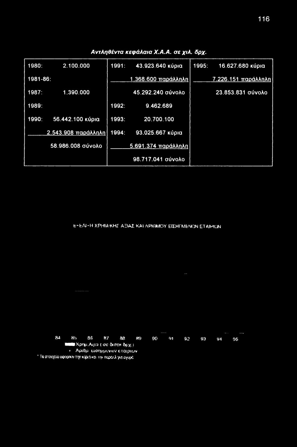 908 παοάλληλη 1994: 93.025.667 κύρια 58.986.008 σύνολο 5.691.374 παράλληλη 98.717.041 σύνολο t't/v-h ΧΡΗΜ.-ΚΗΙ ΑΞΙΑΣ.