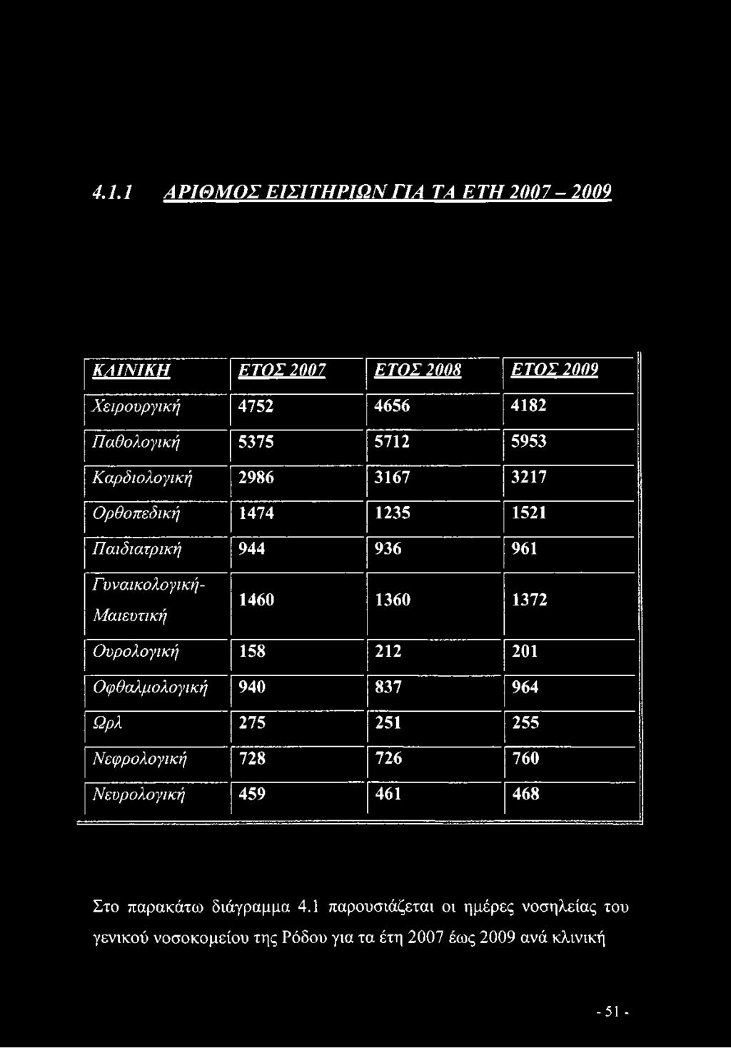1360 1372 Ουρολογική 158 2 12 201 Οφθαλμολογική 940 837 964 Ωρλ 275 251 255 Νεφρολογική 728 726 760 Νευρολογική 459 461 468