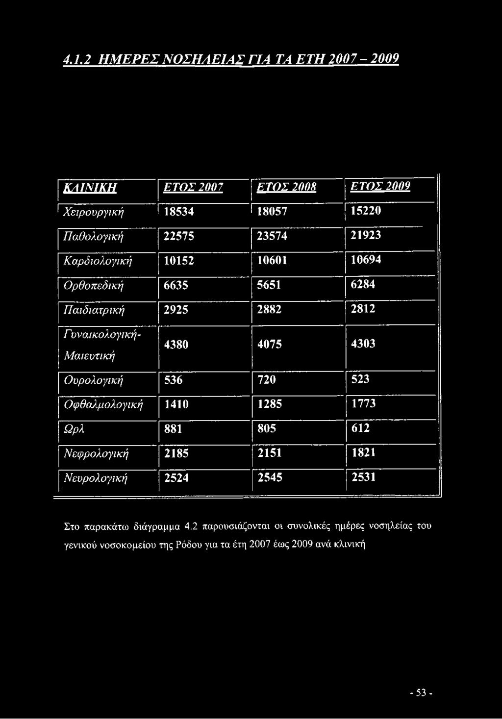 2185 2151 1821 Νευρολογική 2524 2545 2531 Στο παρακάτω διάγραμμα 4.