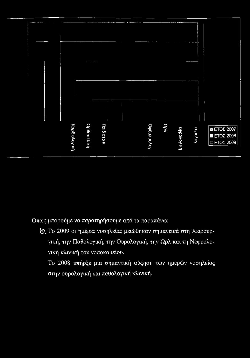 Το 2009 οι ημέρες νοσηλείας μειώθηκαν σημαντικά στη