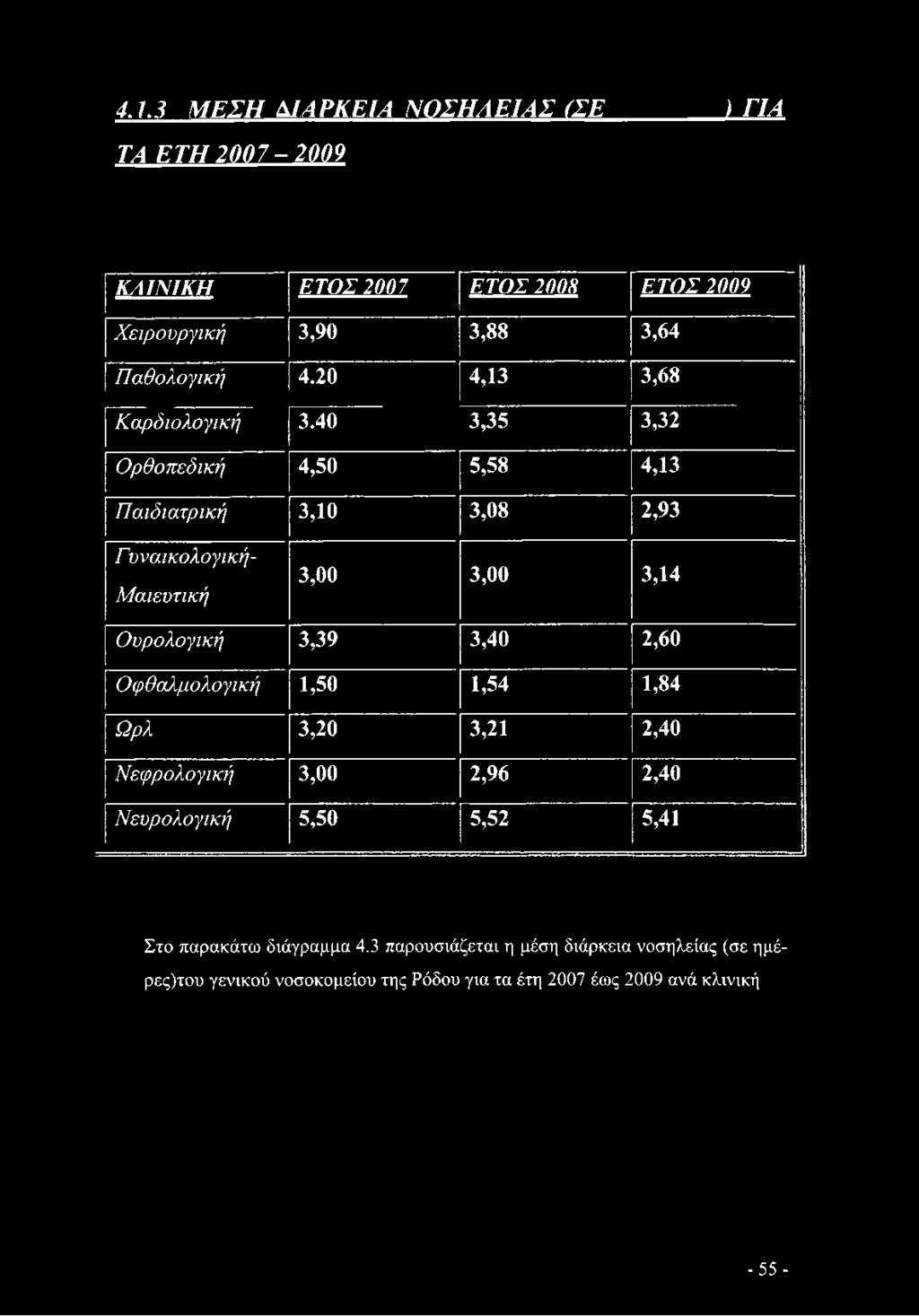 Νεφρολογική 3,00 2,96 2,40 Νευρολογική 5,5 0 5,5 2 5,41 Στο παρακάτω διάγραμμα 4.