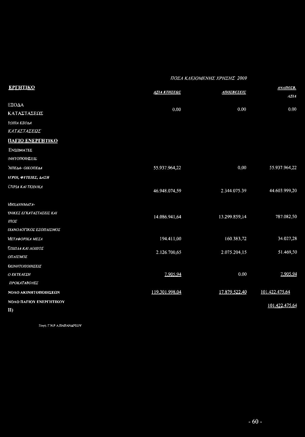 344.075.39 44.603.999,20 Μη χ α ν η μ α τ α - ΚΝΙΚΕΣ ΕΓΚΑ ΤΑΣΤΑΣΕΙΣ ΚΑΙ ΙΠΟΣ 14.086.941,64 13.299.859,14 787.082,50 ΙΧΑΝΟΛΟΠΚΟΣ ΕΞΟΠΛΙΣΜΟΣ ΜΕΤΑΦΟΡΙΚΑ ΜΕΣΑ 194.411,00 160.383,72 34.