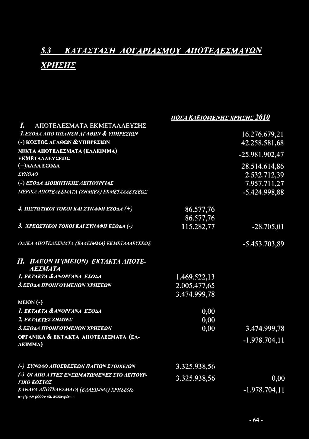 Γ ΙΑ Σ ΜΕΡΙΚΑ ΑΠΟΤΕΛΕΣΜΑΤΑ (ΖΗΜΙΕΣ) ΕΚΜΕΤΑΑΛΕΥΣΕΩΣ ΠΟΣΑ ΚΛΕΙΟΜΕΝΗΣ ΧΡΗΣΗΣ 2010 16.276.679,21 42.258.581,68-25.981.902,47 28.514.614,86 2.532.712,39 7.957.711,27-5.424.998,88 4.