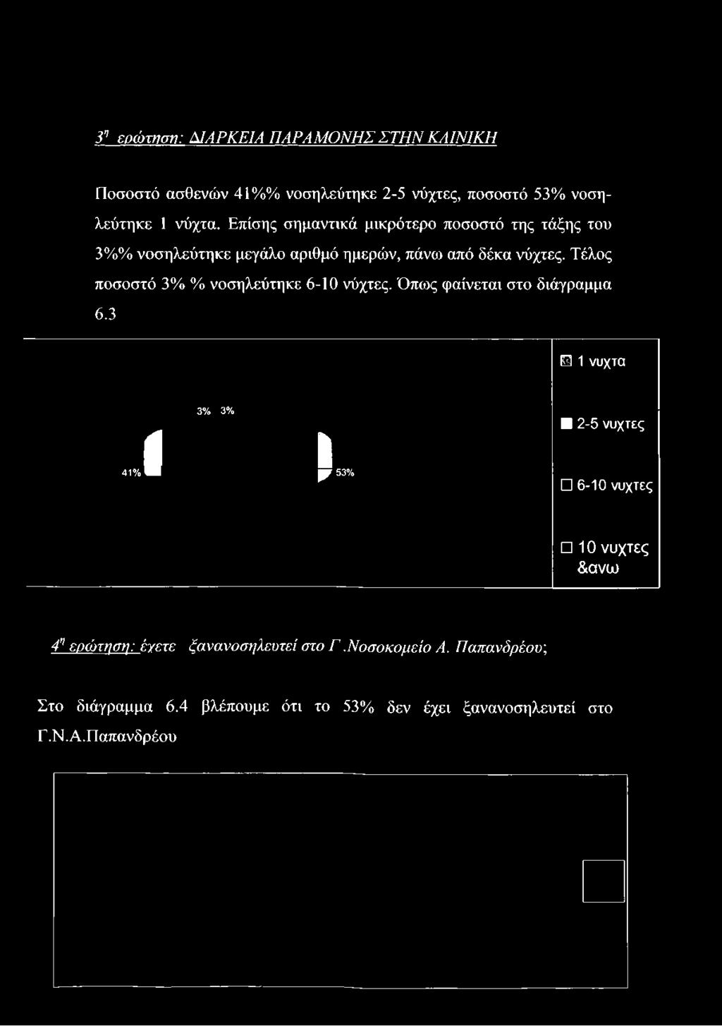 Επίσης σημαντικά μικρότερο ποσοστό της τάξης του 3%% νοσηλεύτηκε μεγάλο αριθμό ημερών,