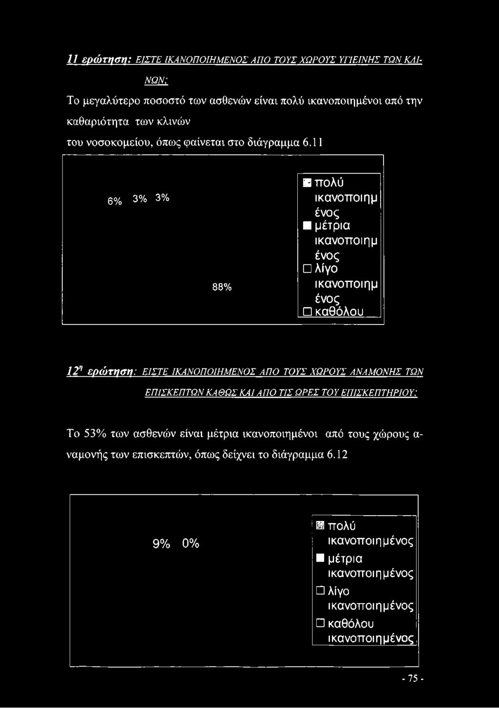 κλινών του νοσοκομείου, όπως φαίνεται στο διάγραμμα 6.