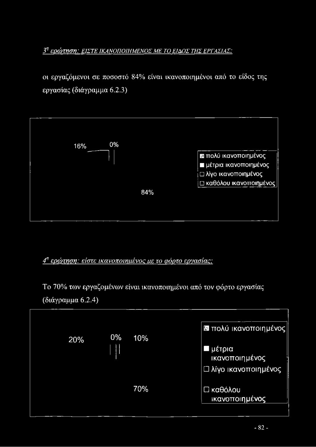 είδος της εργασίας (διάγραμμα 6.2.