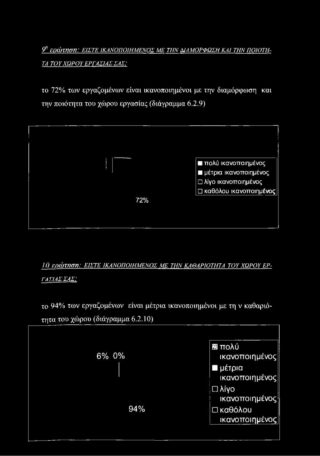 και την ποιότητα του χώρου εργασίας (διάγραμμα 6.2.
