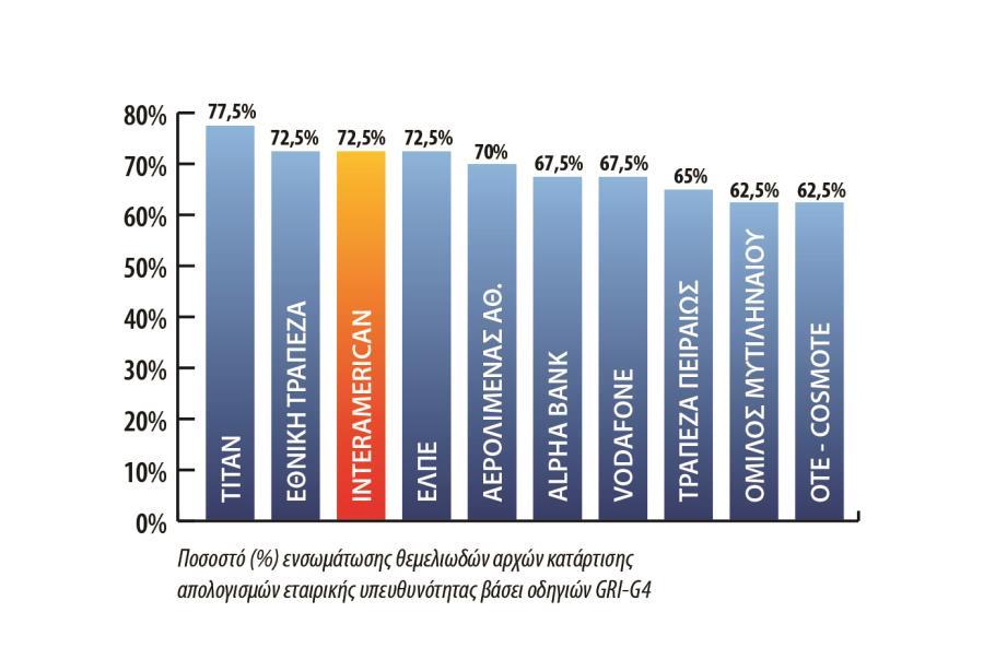 Δημοσιοποίηση στοιχείων, Απολογισμός ΕΚΕ 2 ος στην κατάταξη, στο σύνολο των εκδιδομένων στην Ελλάδα απολογισμών κατά GRI - G4