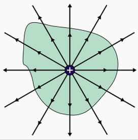 ds ds = dsˆn כאשר nˆ הוא וקטור יחידה המצביע לכיוון המאונך למישור אלמנט השטח. חוק גאוס חוק גאוס הוא חוק יסודי באלקטרוסטטיקה. מטענים חשמליים.