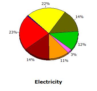 Ποσοστιαία ετήσια ηλεκτρική κατανάλωση Εικόνα 103: