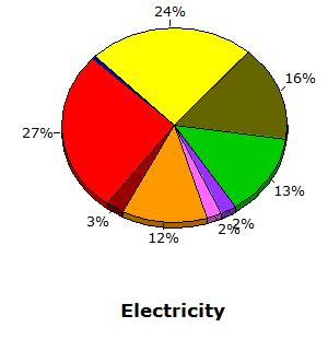 Ποσοστιαία ετήσια ηλεκτρική κατανάλωση Εικόνα 111: