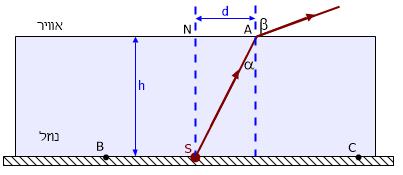 אופטיקה גיאומטרית: עליך להשיב על שאלה אחת מתוך שאלות 9 8. שאלה 8 כלי מלא בנוזל בעל מקדם שבירה = 1.6 n. במרכז הכלי נמצא מקור אור נקודתי S )ראה תרשים(.
