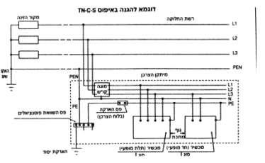 3.הפרד מגן הרעיון בשיטה זו למנוע אפשרות של סגירת מעגל תקלה דרך האדמה ע"י הפרדת הצרכן מהארקת השיטה. התנאים בשימוש בשיטה זו הם: א. שימוש בשנאי מבדל ב. אין לבצע הארקת הגנה ושיטה במוצא השנאי.