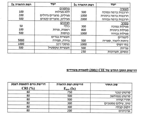 תכנון תאורה פנים בשיטת מקדמי ניצול מתקן התאורה שיטה זו מיועדת לתכנון תאורת פנים, תוך התחשבות בהחזרות אור מקירות תקרה ורצפה.