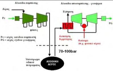 3.5.4 Συστήματα αποθήκευσης με συμπιεσμένο αέρα (CAES) Στα συστήματα αποθήκευσης με συμπιεσμένο αέρα η βασική ιδέα είναι ότι αέρας μπορεί να συμπιεστεί στα 800 ως 1 00psi σε ειδικές γεωλογικές δομές