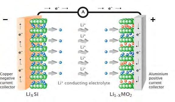 4.4.2 Λειτουργία των Μπαταριών Ιόντων λιθίου Για ένα συσσωρευτή ιόντων λιθίου τα ενεργά υλικά των ηλεκτροδίων του, είναι για το θετικό ηλεκτρόδιο το μεταλλικό οξείδιο λιθίου και για το αρνητικό