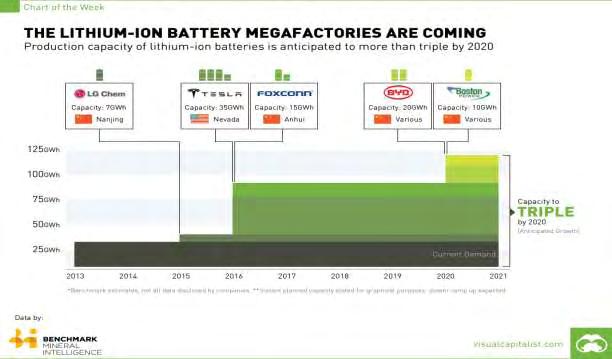 5.4.3 Χρ ση π ρ ώ ύπ υ ΤESLA Η Tesla δεν είναι η μόνη εταιρεία που ετοιμάζει εργοστάσιο μπαταριών λιθίου, άλλα, άλλες τέσσερις εταιρίες αναμένονται στην Κίνα μέχρι το 2020 που θα κατασκευάζουν κυρίως