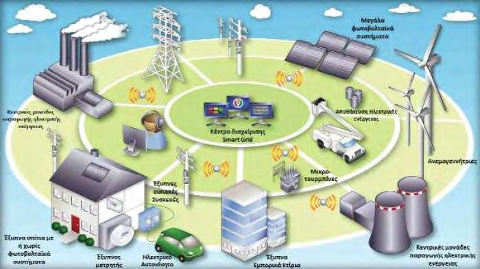 6.2.4 Μοντέλο Smart Grid Το μοντέλο του Smart Grid χωρίζεται σε τρεις τομείς σε ότι αφορά την ανάλυση της ασφάλειάς του. Πρώτος τομέας είναι το δίκτυο ευφυών μετρητών.