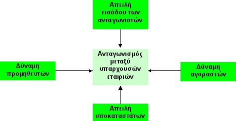 Εν πάση περιπτώσει, αυτό που κάνει πολύ καλά ο Porter είναι να συστηματοποιεί και να εξηγεί με τρόπο κατανοητό διάφορα αναλυτικά μοντέλα.