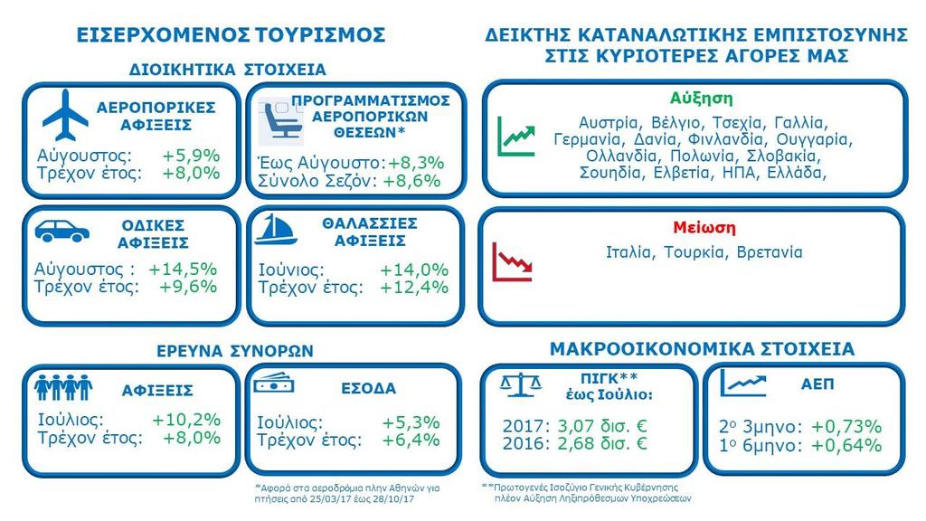 Με μια ματιά Πηγές: ΥΠΑ, ΔΑΑ, ΕΑΣΠ, Μεθοριακοί Σταθμοί, ΣΕΕΝ, ΟΟΣΑ,