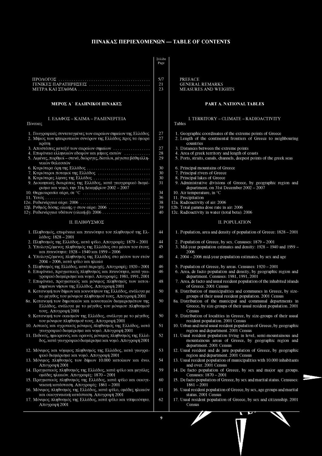 ΠΙΝΑΚΑΣ ΠΕΡΙΕΧΟΜΕΝΩΝ TABLE OF CONTENTS ΠΡΟΛΟΓΟΣ ΓΕΝΙΚΕΣ ΠΑΡΑΤΗΡΗΣΕΙΣ ΜΕΤΡΑ ΚΑΙ ΣΤΑΘΜΑ 5/7 21 23 PREFACE GENERALREMARKS MEASURES ΑΝD WEIGHTS ΜΕΡΟΣ Α ΕΛΛΗΝΙΚΟΙ ΠΙΝΑΚΕΣ PART Α. NATIONAL TABLES Πίνακες I.