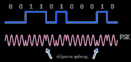 Ψηφιακή Διαμόρφωση Φάσης (PSK) Στη διαμόρφωση PSK η φάση του φέροντος μεταπηδά μεταξύ δύο (ή περισσότερων) επιπέδων, ανάλογα με την ψηφιακή πληροφορία.