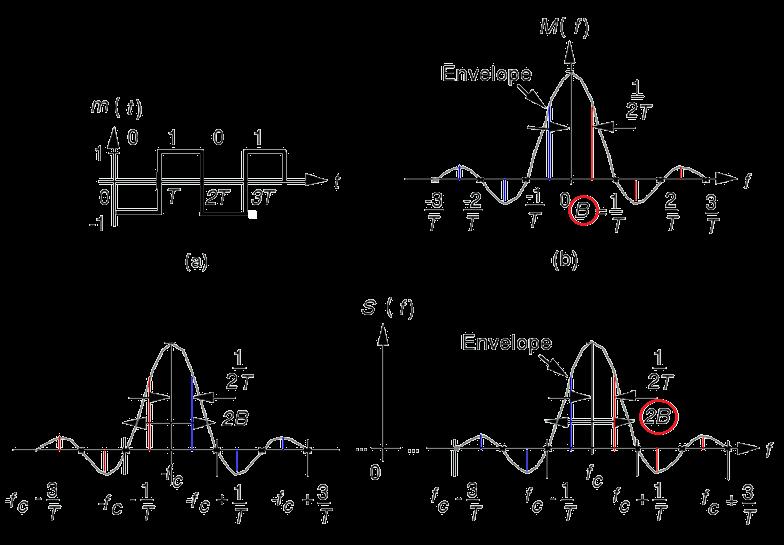 Φάσμα σήματος διαμορφωμένου κατά BPSK Ο Fourier του σήματος s t είναι: S f = A 2 M f f c + M f + f c, όπουf c = ω c /2π (a) Δυαδικό σήμα εισόδου, (b) Φάσμα σήματος εισόδου,