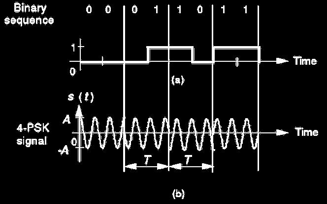 Μαθηματική περιγραφή ΜPSK Διαμόρφωση PSK Μ επιπέδων (MPSK): s i t = ቊ A cos(ω ct + θ i + θ ), 0 t T 0, αλλού όπου θ i = 2π Μ i για i = 0,1, M 1 θi