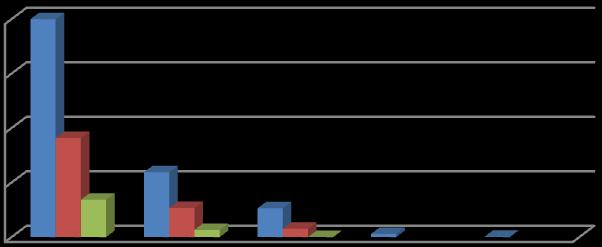 2.4 Ανάλυση Συντάξεων ανά Κατηγορία και κλίμακα ποσού Τον Ιούλιο του 2017 πληρώθηκαν συνολικά 4.519.392 συντάξεις, από τις οποίες οι 2.868.912 ήταν κύριες, οι 1.242.644 επικουρικές και 407.