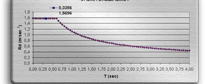 00-00 Σελ. R (T) 696 m/ec. Προτιµούµε τα αποτελέσµατα ιδιοµορφικής ανάλυσης από τη χρησιµοποίηση τριγωνικής φόρτισης, λόγω µεγαλύτερης αξιοπιστίας της πρώτης.