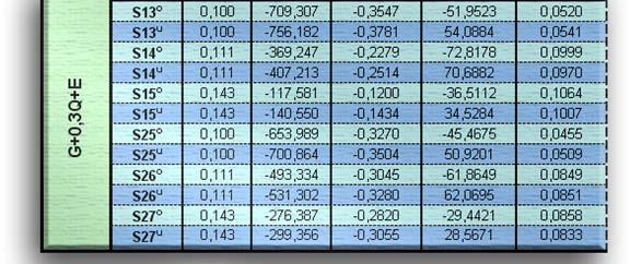 00-00 N M προγράµµατος SAP 000 είναι: 99,56KN. 8,5671KNm M µ b h N b h 0,14 h ρ tot ω tot Σ Σ y 8,5671 0,08 1 0,5 0,5 δ. σχ.6. 99,56 0,054 ω 1 0,5 0,5 σελ.