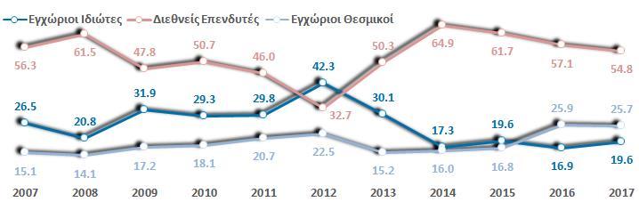 Αξία Συναλλαγών 9,855εκ Αξία Διεθνών