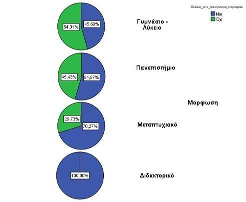 μπορούμε να πούμε ότι όσο αυξάνει η ηλικία οι καταναλωτές είναι όλο και πιο αρνητικοί στην χρήση ηλεκτρονικού πορτοφολιού (εικόνα 5.4).