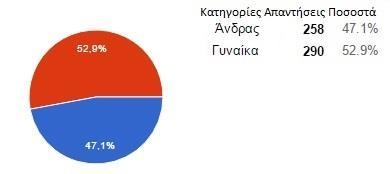 ηλεκτρονικών πορτοφολιών. Και κοιτάξαμε το μέγεθος των ερωτηματολογίων να είναι τέτοιο ώστε να μην αποτρέπει στου ερωτηθέντες να το απαντήσουν.