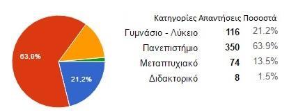 πλειοψηφία με 350 απαντήσεις (63,9%) να δηλώνει Πανεπιστήμιο, είχαμε 74 απαντήσεις (13,5%) στην κατηγορία μεταπτυχιακό και 8 απαντήσεις (1,5%) στην κατηγορία Διδακτορικό όπως μπορούμε να δούμε και