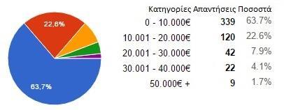 5 Αποτελέσματα ερώτησης 5 προς καταναλωτές Ερώτηση 6 «Ποια είναι η σχέση σας με τις νέες τεχνολογίες;» ήταν η 6η ερώτηση του ερωτηματολογίου.