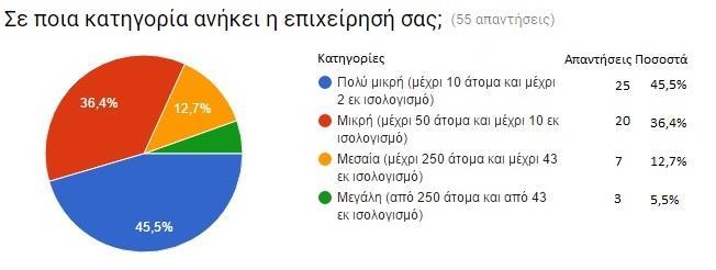 Από αυτές, το 5,5% (3 επιχειρήσεις) ήταν Μεγάλες, το 12,7% (7 επιχειρήσεις) ήταν Μεσαίες, οι Μικρές επιχειρήσεις αποτελούν το 36,4% (20 επιχειρήσεις) και το υπόλοιπο 45,5% (25 επιχειρήσεις) ανήκει