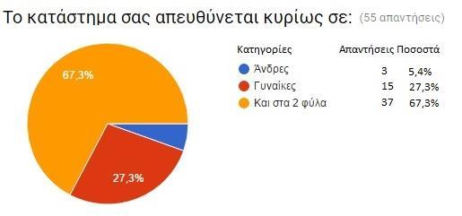 Εικόνα 4.23 Αποτελέσματα ερώτησης 2 προς επιχειρήσεις Ερώτηση 3 «Έχετε μηχάνημα POS στην επιχείρησή σας;» ήταν η 3η ερώτηση του ερωτηματολογίου.