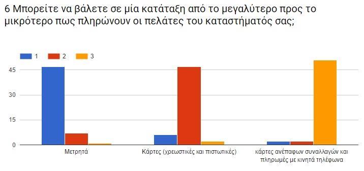 Εικόνα 4.30 Αποτελέσματα ερώτησης 9 προς επιχειρήσεις Ερώτηση 10 Η 10η ερώτηση ήταν αν ανήκει η επιχείρηση σε κάποιο από τα προγράμματα επιστροφής που παρέχουν διάφορες τράπεζες (βλ. Εικόνα 4.31).