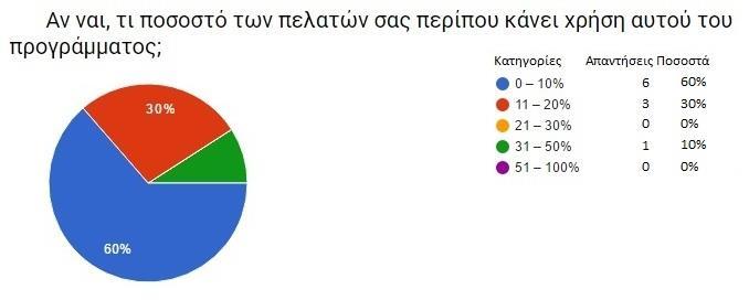 επιχειρήσεις (30%) είπαν ότι 11-20% των πελατών τους κάνει χρήση αυτού του προγράμματος. Και μια επιχείρηση (10%) απάντησε 31-50% (Εικόνα 4.32). Εικόνα 4.