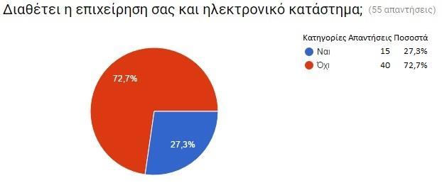 40 επιχειρήσεις (72,7%) απάντησαν Όχι, ενώ οι υπόλοιπες 15 (27,3%) είπαν Ναι (Εικόνα 4.33). Εικόνα 4.