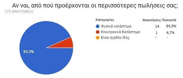 τους κατάστημα και το 6,7% (1 επιχείρηση) απάντησε από το ηλεκτρονικό τους κατάστημα (βλ. Εικόνα 4.