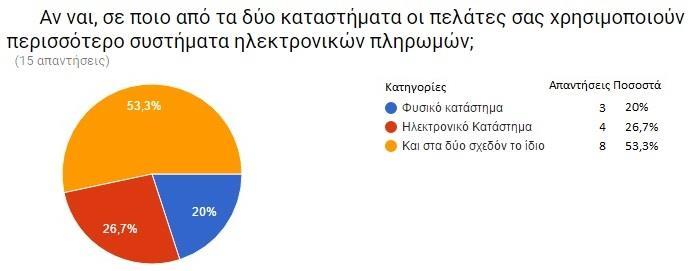 Η ερώτηση ήταν: «σε ποιο από τα δύο καταστήματα οι πελάτες σας χρησιμοποιούν περισσότερο συστήματα ηλεκτρονικών πληρωμών;».