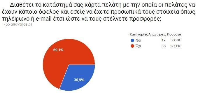 Ερώτηση 17 Η 17η ερώτηση ήταν αν διαθέτει η επιχείρηση κάρτα πελάτη.