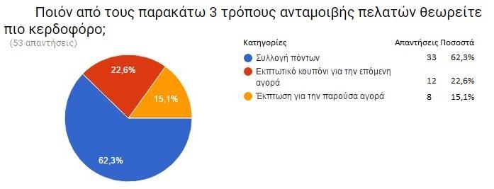 Ερώτηση 19 Αντίστοιχα, η ερώτηση 19 ήταν: «Ποιόν από τους παρακάτω 3 τρόπους ανταμοιβής πελατών θεωρείτε πιο κερδοφόρο;» Σε αντίθεση με το πιο αποτελεσματικό, οι περισσότεροι (62,3%, 33 απαντήσεις)