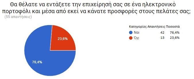 Ενώ ή έκπτωση στην παρούσα αγορά που είναι η πιο αποτελεσματική φαίνεται να είναι η λιγότερο κερδοφόρα (15,1%, 8 απαντήσεις) όπως φαίνεται και στην εικόνα 4.40. Εικόνα 4.