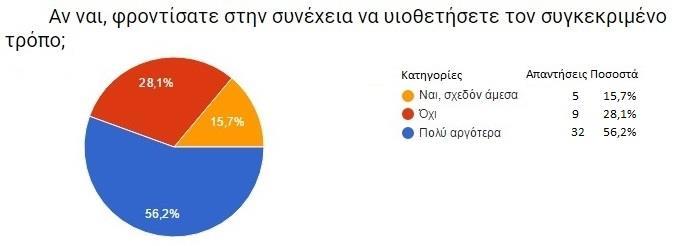 Ερώτηση 21 Στην ερώτηση: «Σας ζήτησε ποτέ πελάτης να πληρώσει με τρόπο που δεν διαθέτατε;». 32 επιχειρήσεις (58,2%) απάντησαν Ναι, και 23 επιχειρήσεις (41,8%) απάντησαν Όχι (Εικόνα 4.42). Εικόνα 4.