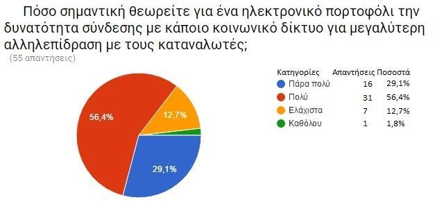 Ερώτηση 25 Η ερώτηση 25 ήταν: «Πόσο σημαντική θεωρείτε για ένα ηλεκτρονικό πορτοφόλι την δυνατότητα σύνδεσης με κάποιο κοινωνικό δίκτυο για μεγαλύτερη αλληλεπίδραση με τους καταναλωτές;».