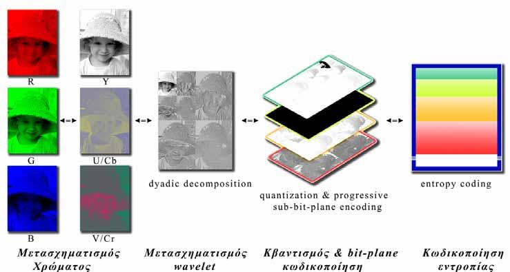 2000 Η δομή του κωδικοποιητή Αντιστρεπτός YUV ή