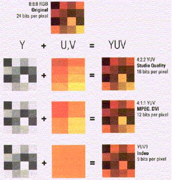 Προετοιμασία εικόνας Παράδειγμα 4:2:2 YUV 4:1:1 (ή 4:2:0) YUV YUV9 Y: